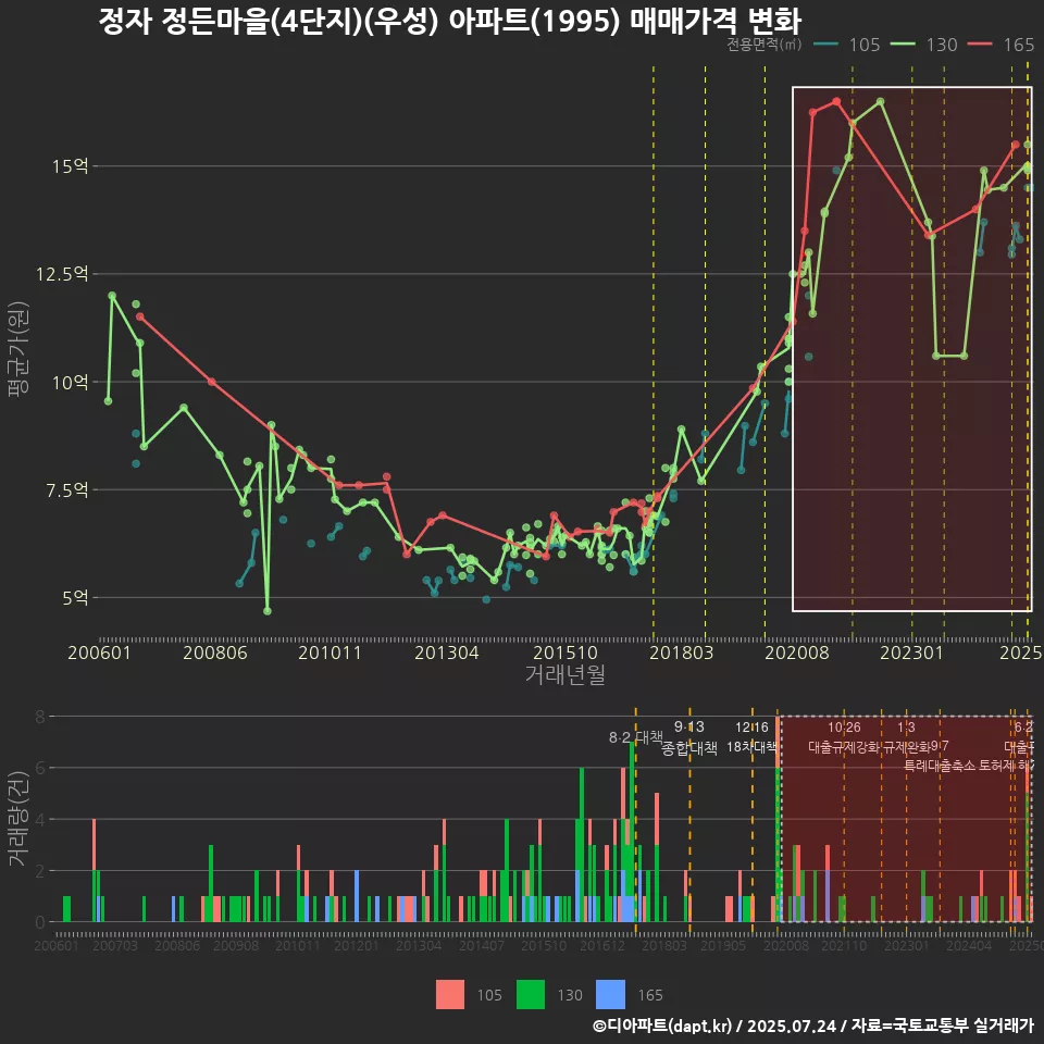 정자 정든마을(4단지)(우성) 아파트(1995) 매매가격 변화