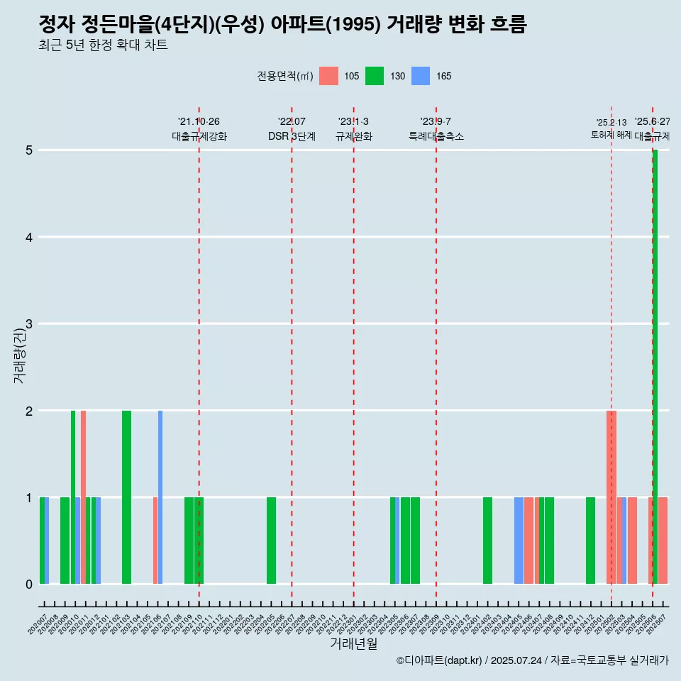 정자 정든마을(4단지)(우성) 아파트(1995) 거래량 변화 흐름