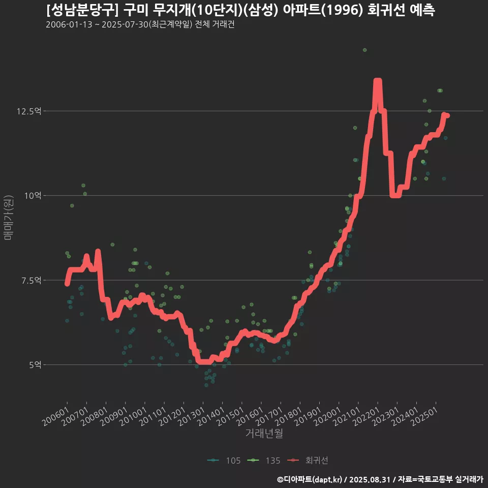 [성남분당구] 구미 무지개(10단지)(삼성) 아파트(1996) 회귀선 예측