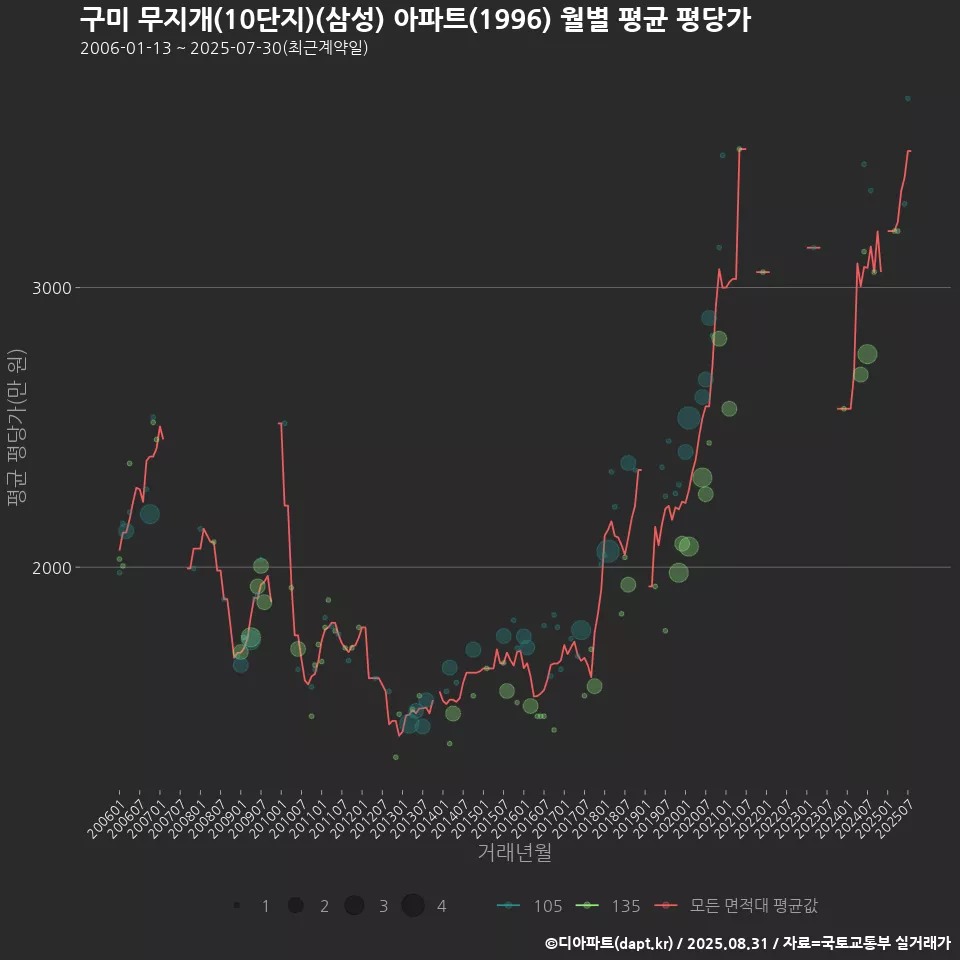 구미 무지개(10단지)(삼성) 아파트(1996) 월별 평균 평당가