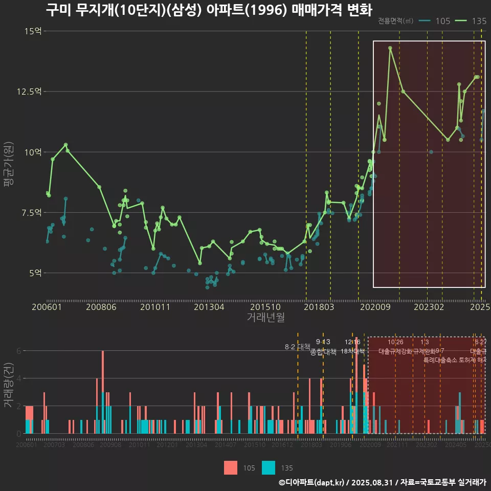 구미 무지개(10단지)(삼성) 아파트(1996) 매매가격 변화