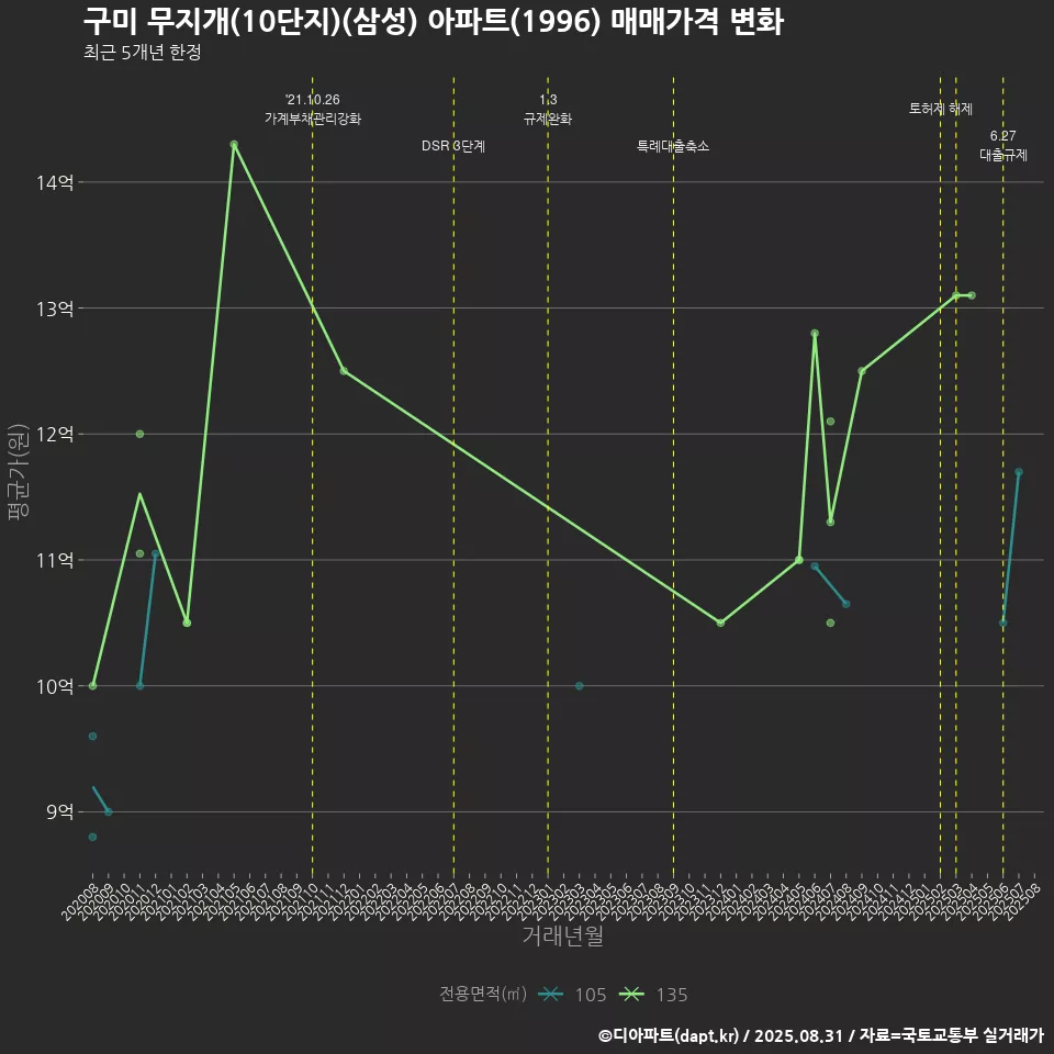 구미 무지개(10단지)(삼성) 아파트(1996) 매매가격 변화