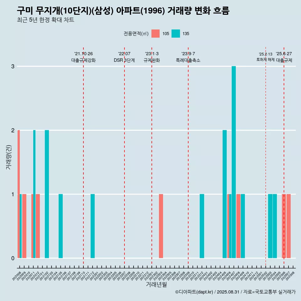구미 무지개(10단지)(삼성) 아파트(1996) 거래량 변화 흐름