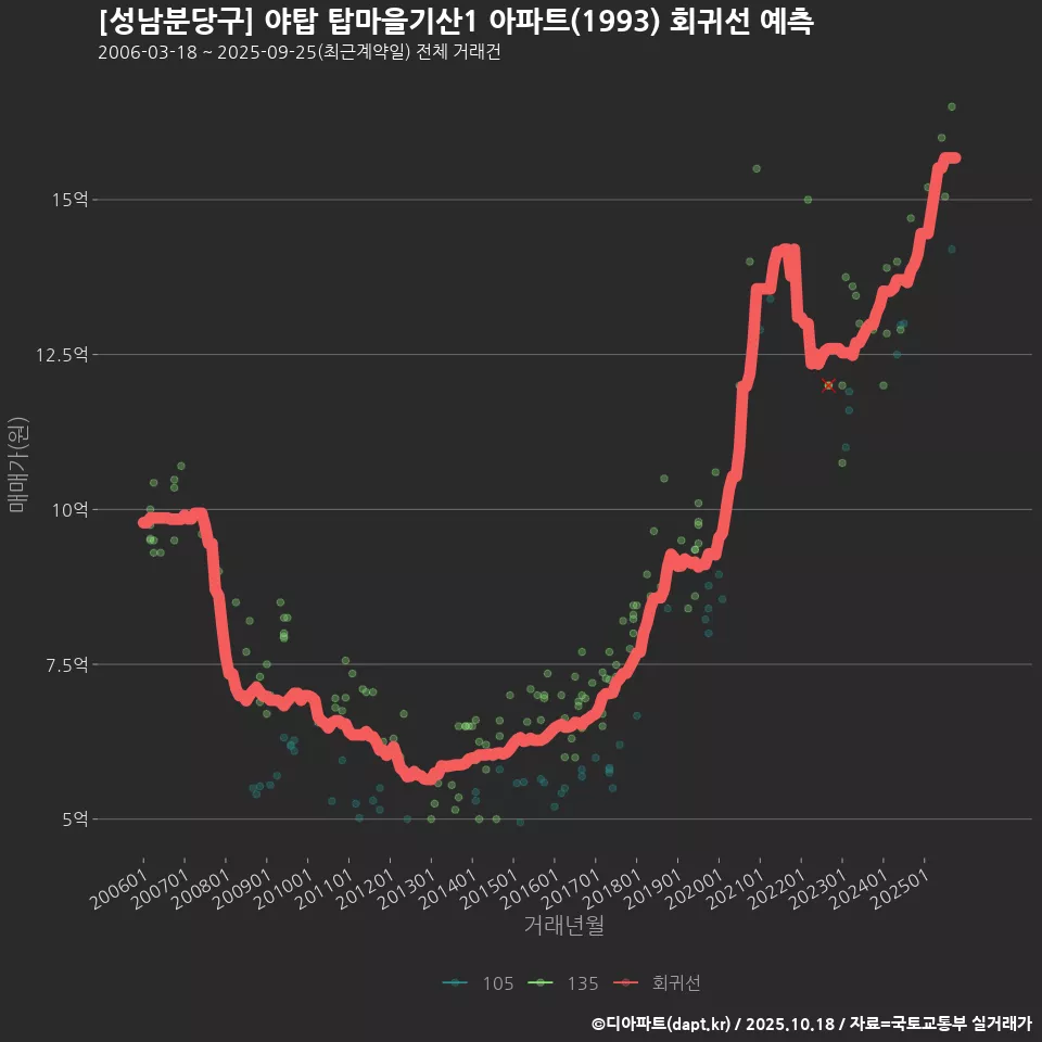 [성남분당구] 야탑 탑마을기산1 아파트(1993) 회귀선 예측