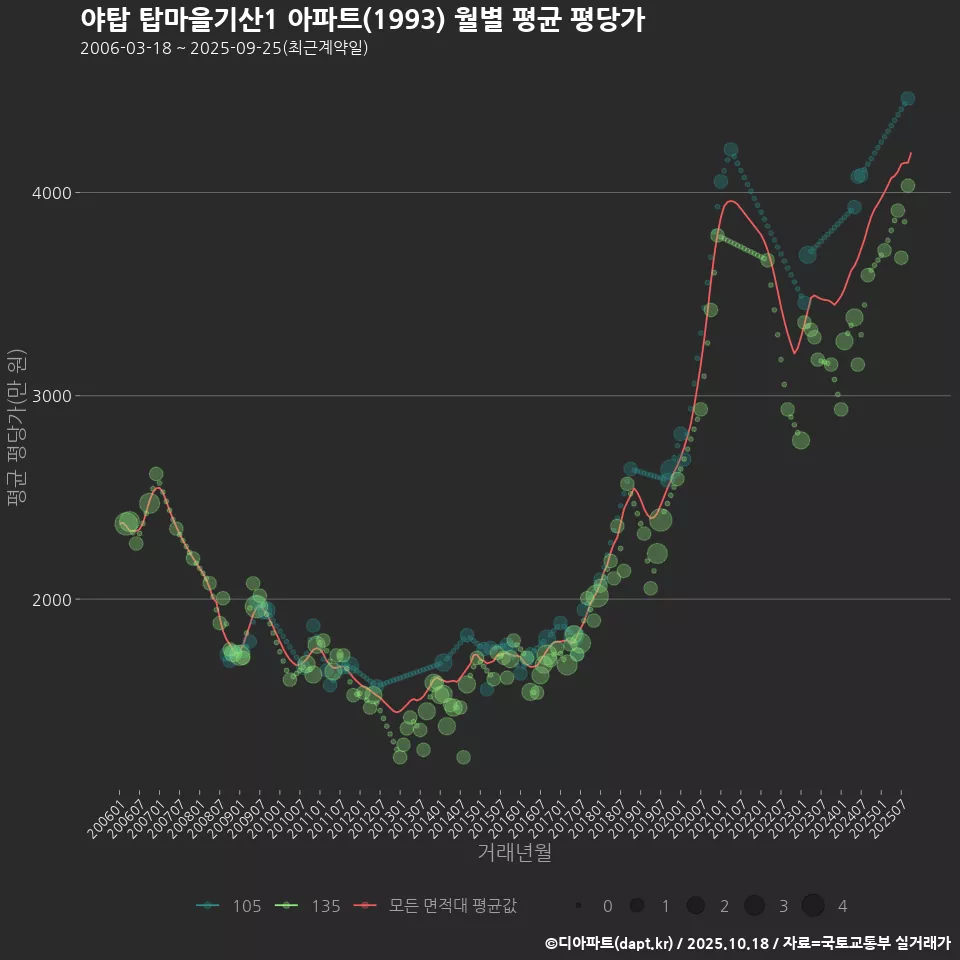 야탑 탑마을기산1 아파트(1993) 월별 평균 평당가
