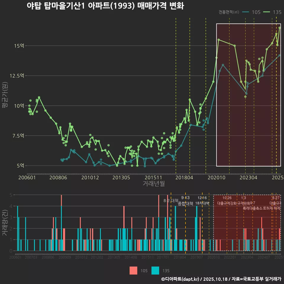 야탑 탑마을기산1 아파트(1993) 매매가격 변화