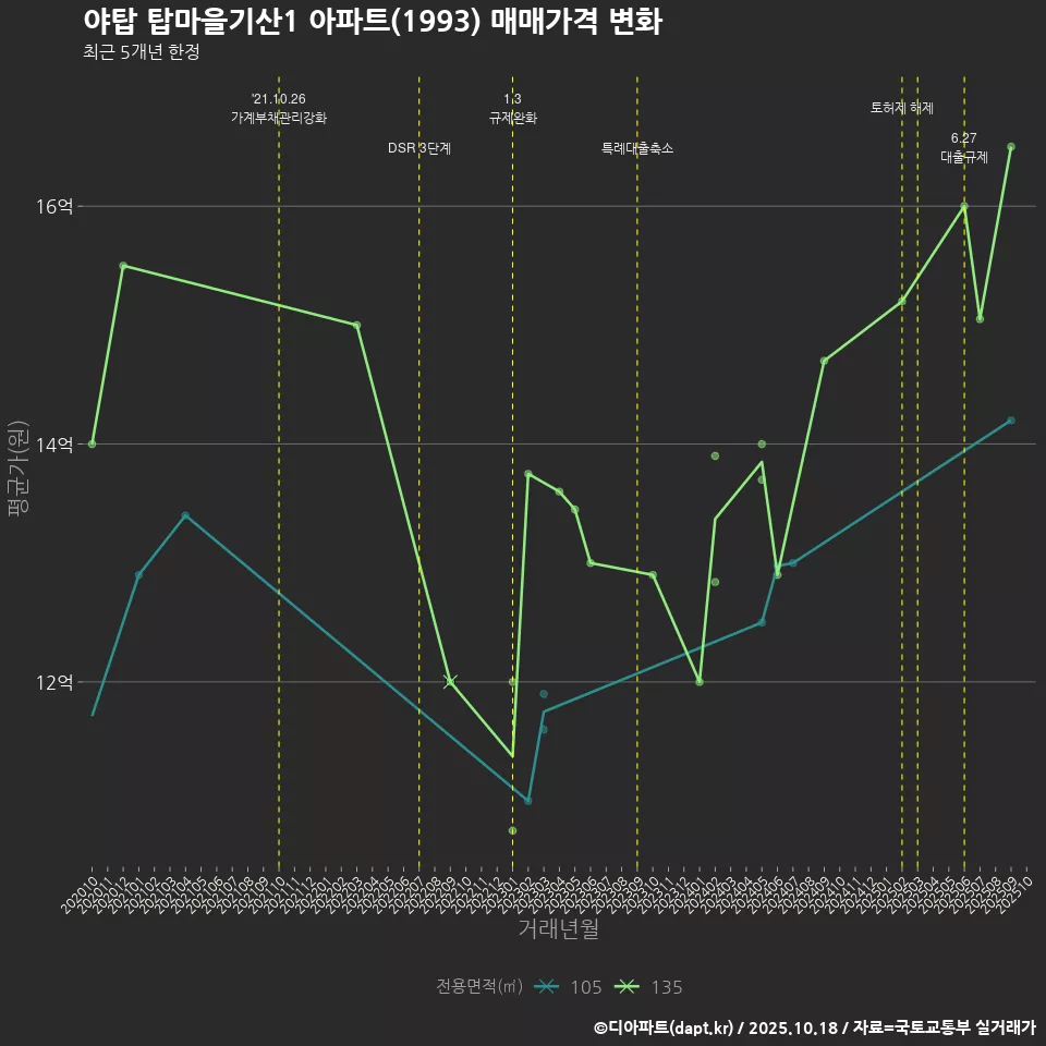 야탑 탑마을기산1 아파트(1993) 매매가격 변화
