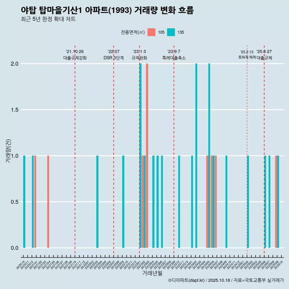 야탑 탑마을기산1 아파트(1993) 거래량 변화 흐름