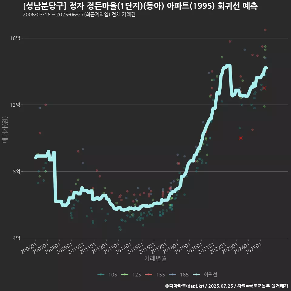 [성남분당구] 정자 정든마을(1단지)(동아) 아파트(1995) 회귀선 예측