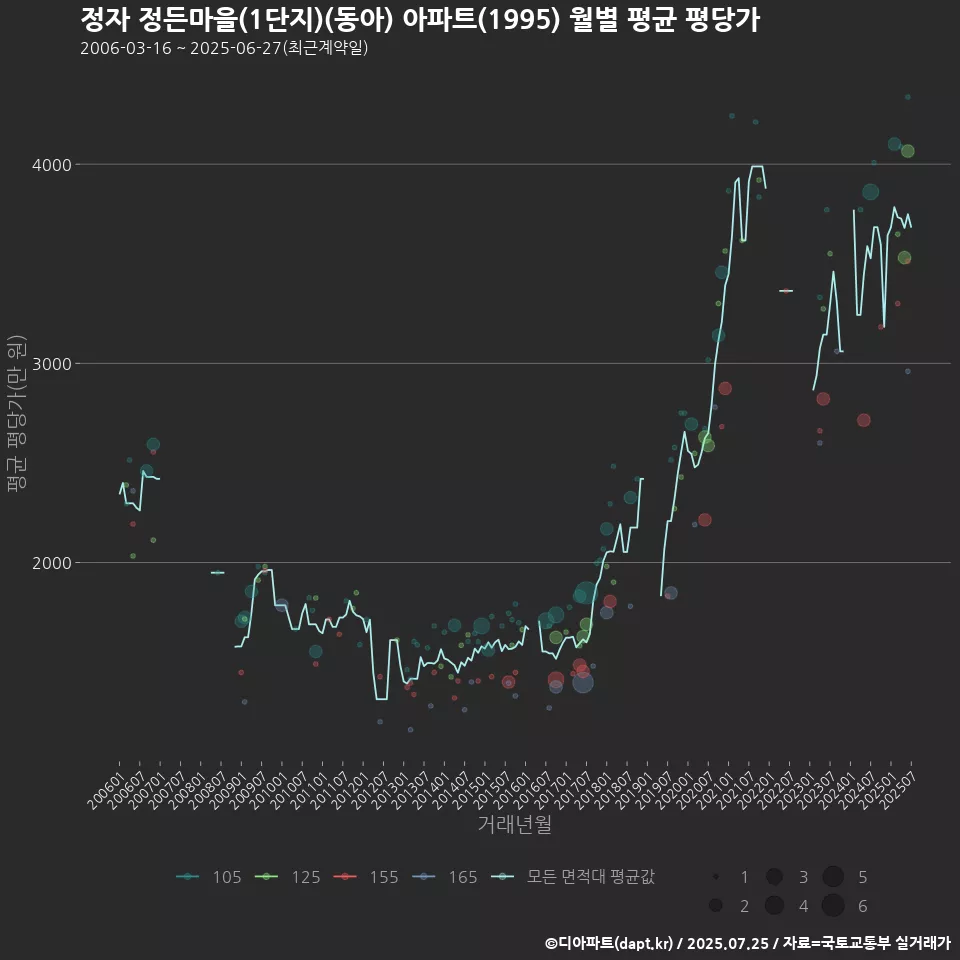 정자 정든마을(1단지)(동아) 아파트(1995) 월별 평균 평당가