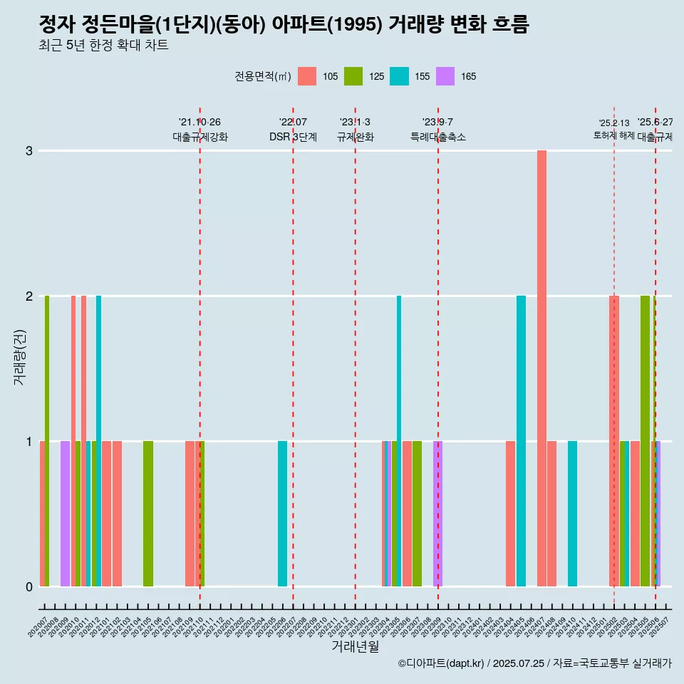 정자 정든마을(1단지)(동아) 아파트(1995) 거래량 변화 흐름
