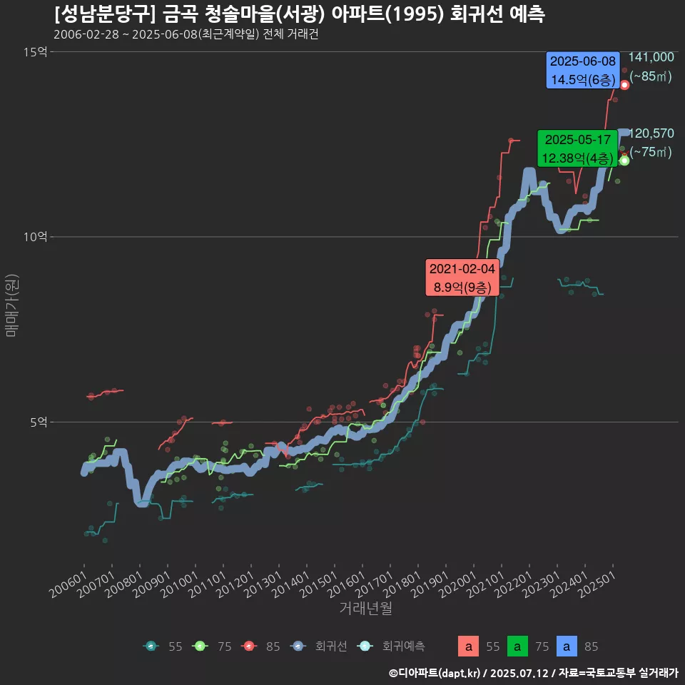 [성남분당구] 금곡 청솔마을(서광) 아파트(1995) 회귀선 예측