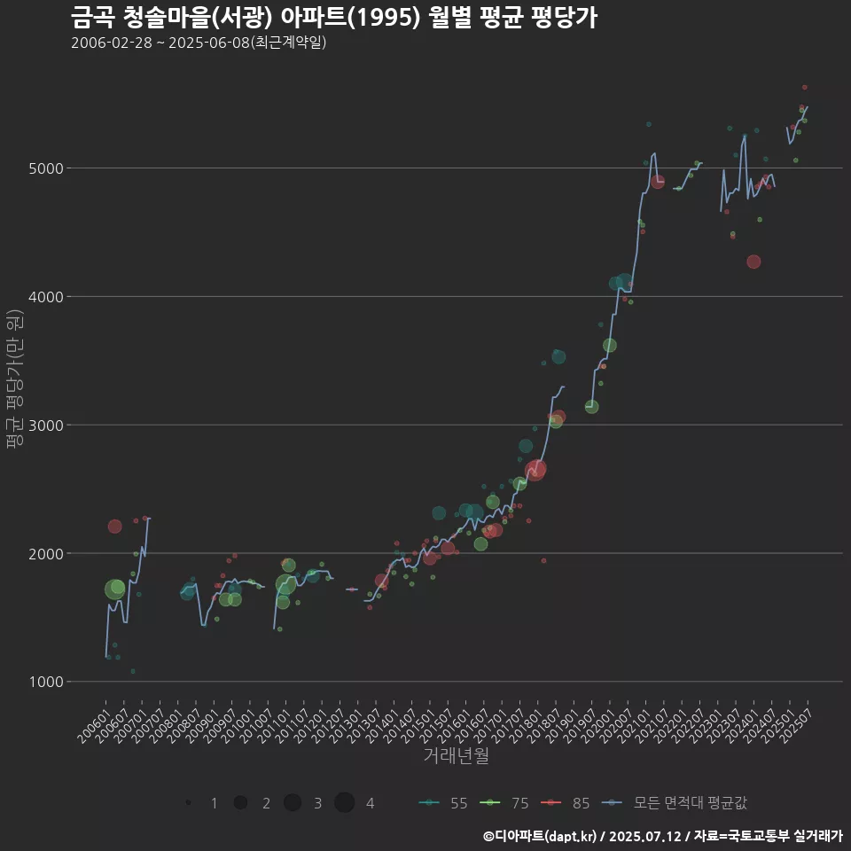 금곡 청솔마을(서광) 아파트(1995) 월별 평균 평당가