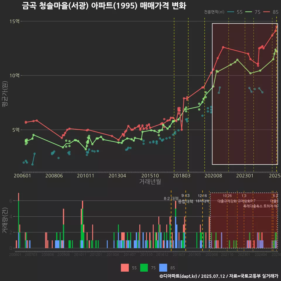 금곡 청솔마을(서광) 아파트(1995) 매매가격 변화