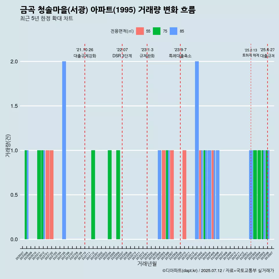 금곡 청솔마을(서광) 아파트(1995) 거래량 변화 흐름