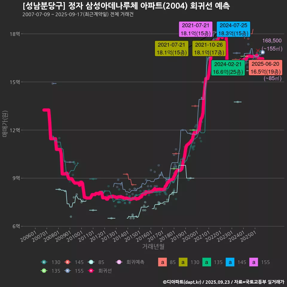 [성남분당구] 정자 삼성아데나루체 아파트(2004) 회귀선 예측