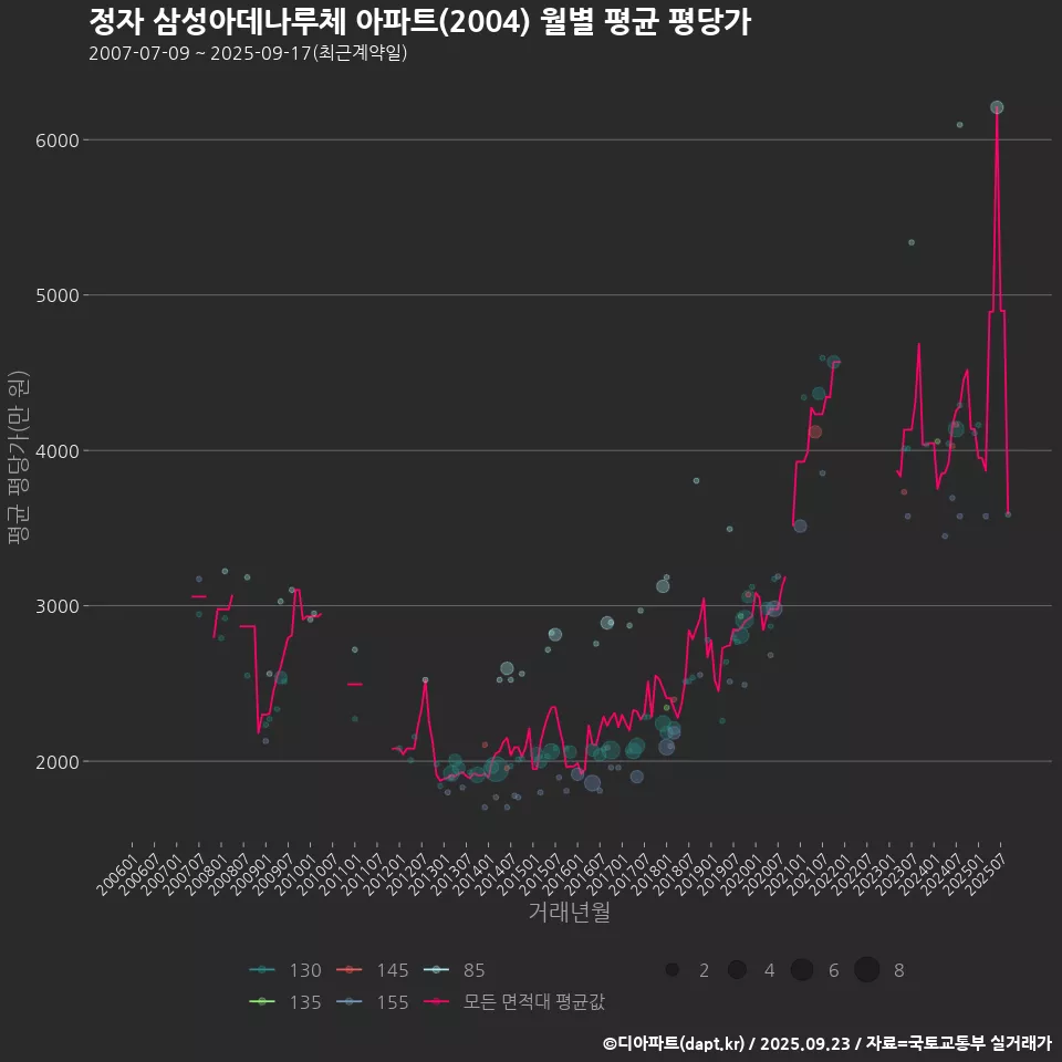 정자 삼성아데나루체 아파트(2004) 월별 평균 평당가