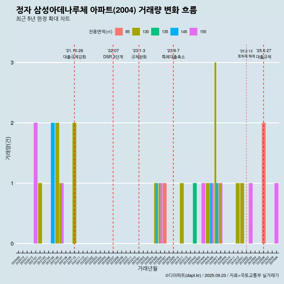 정자 삼성아데나루체 아파트(2004) 거래량 변화 흐름