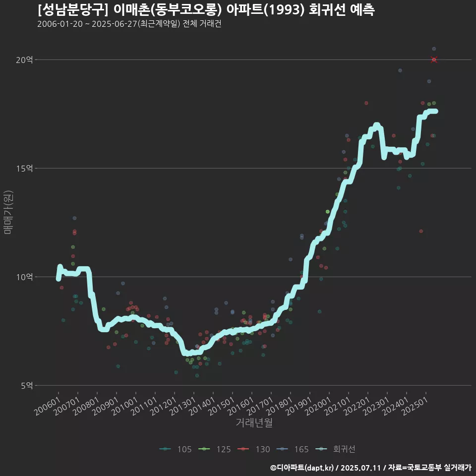 [성남분당구] 이매촌(동부코오롱) 아파트(1993) 회귀선 예측