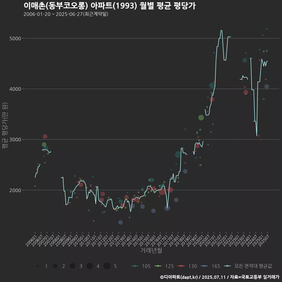 이매촌(동부코오롱) 아파트(1993) 월별 평균 평당가