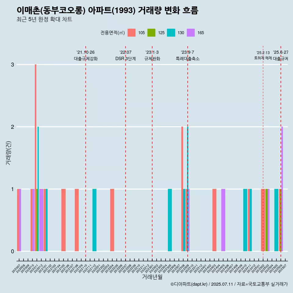 이매촌(동부코오롱) 아파트(1993) 거래량 변화 흐름