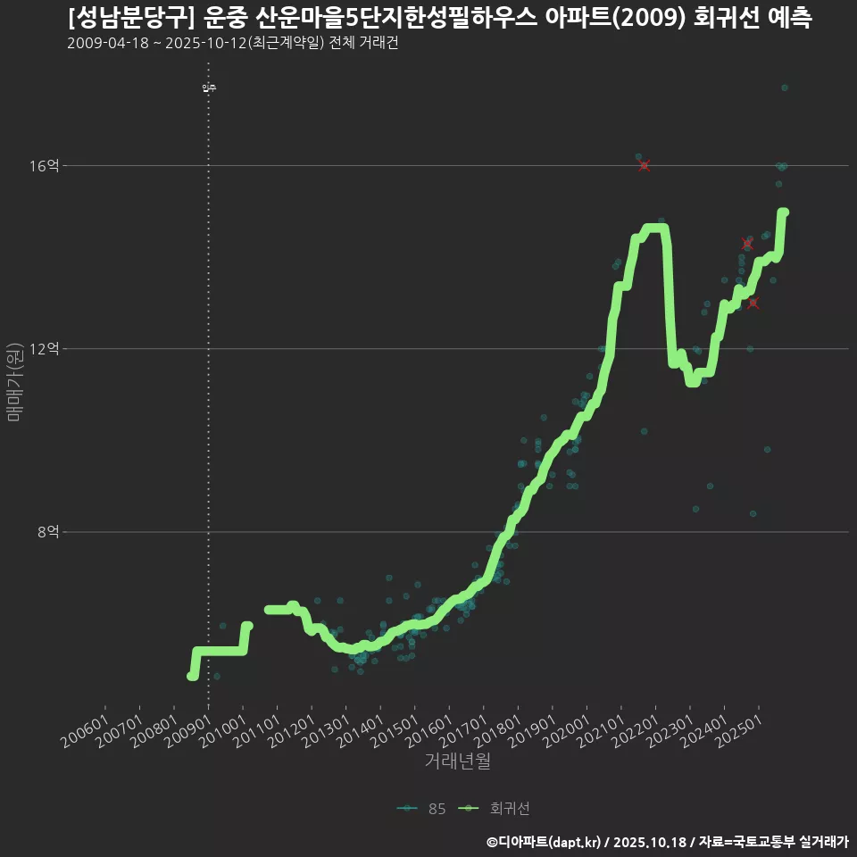 [성남분당구] 운중 산운마을5단지한성필하우스 아파트(2009) 회귀선 예측