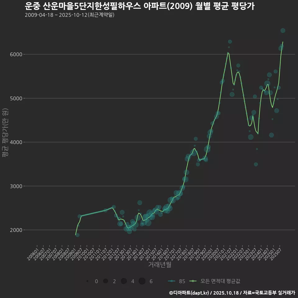 운중 산운마을5단지한성필하우스 아파트(2009) 월별 평균 평당가