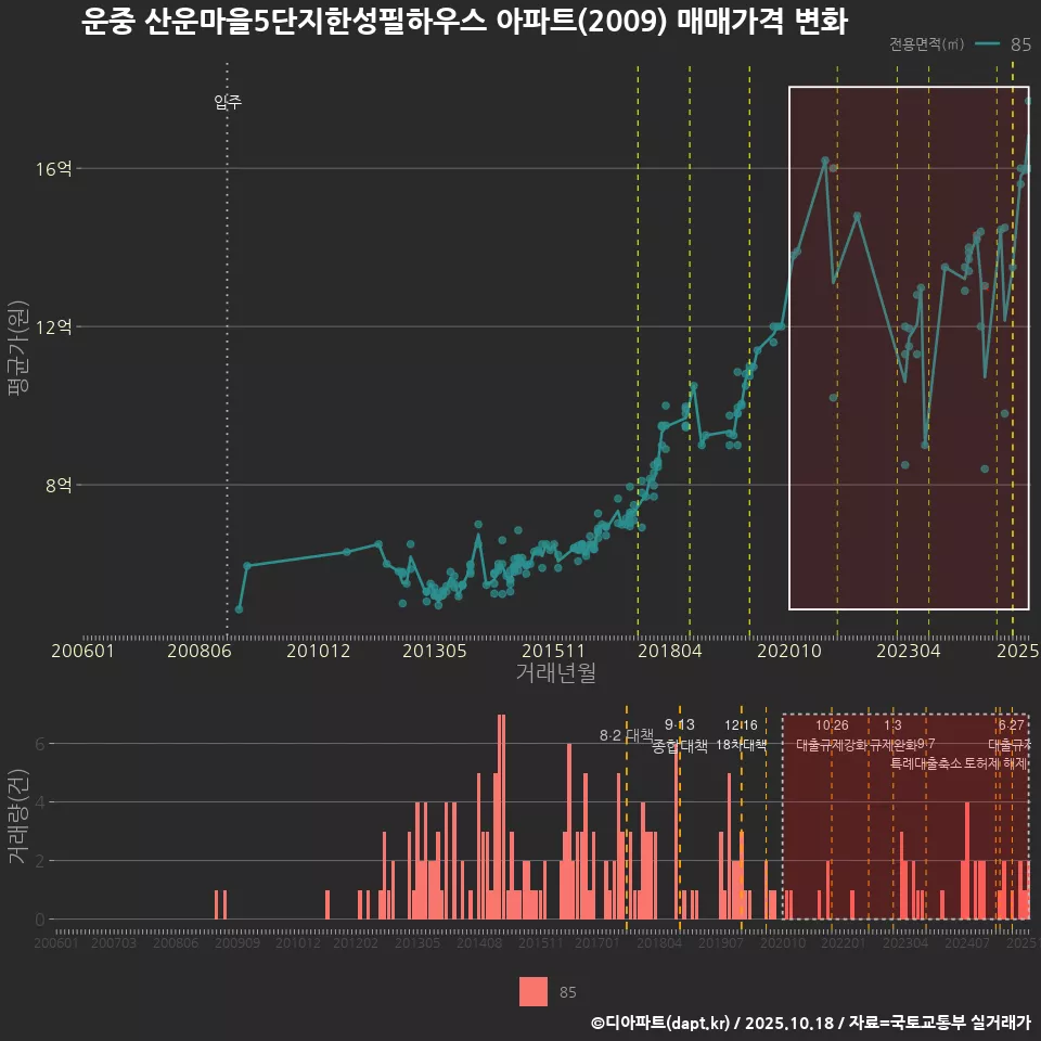 운중 산운마을5단지한성필하우스 아파트(2009) 매매가격 변화