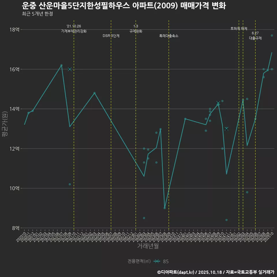 운중 산운마을5단지한성필하우스 아파트(2009) 매매가격 변화