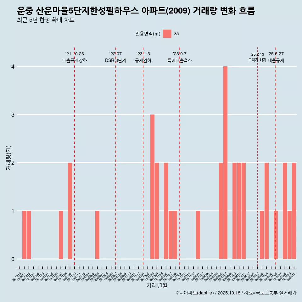 운중 산운마을5단지한성필하우스 아파트(2009) 거래량 변화 흐름