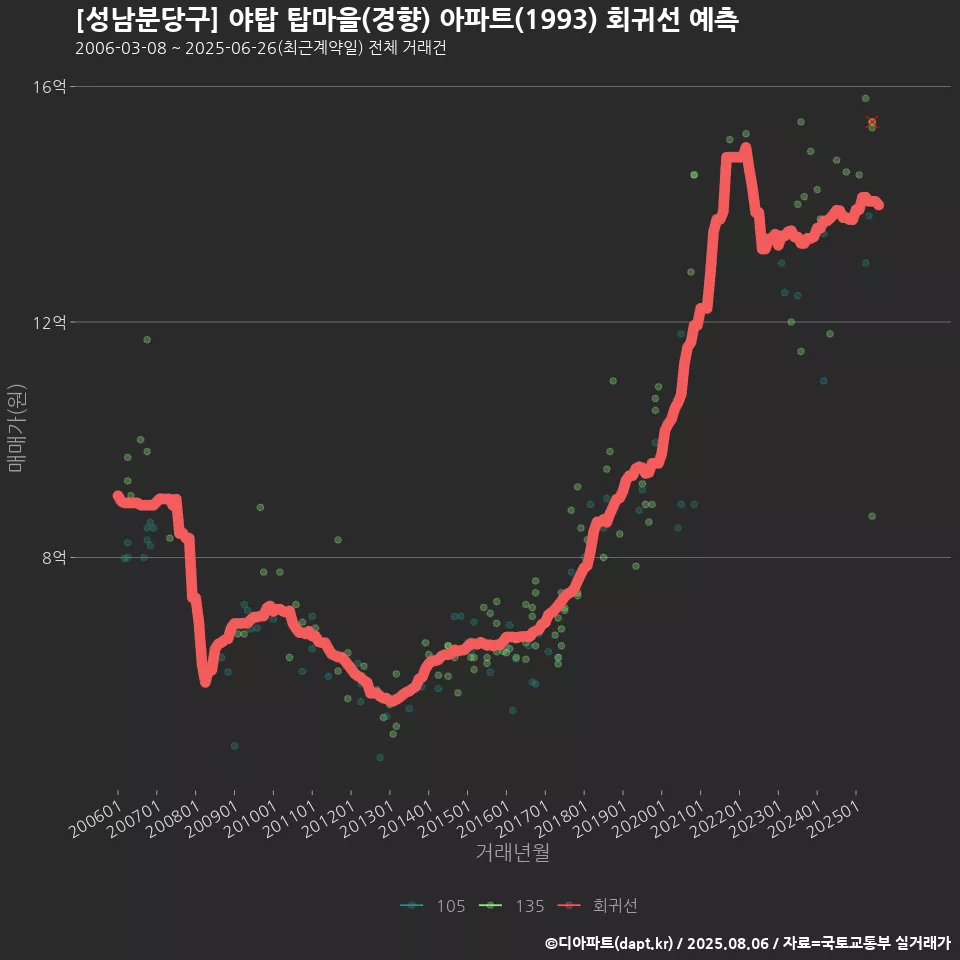 [성남분당구] 야탑 탑마을(경향) 아파트(1993) 회귀선 예측
