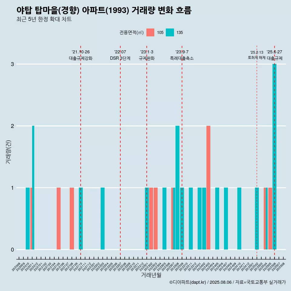 야탑 탑마을(경향) 아파트(1993) 거래량 변화 흐름