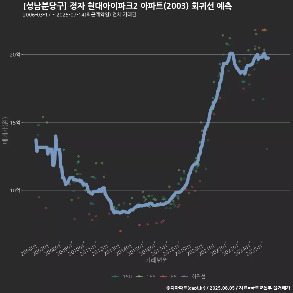 [성남분당구] 정자 현대아이파크2 아파트(2003) 회귀선 예측