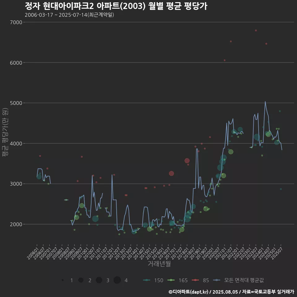 정자 현대아이파크2 아파트(2003) 월별 평균 평당가