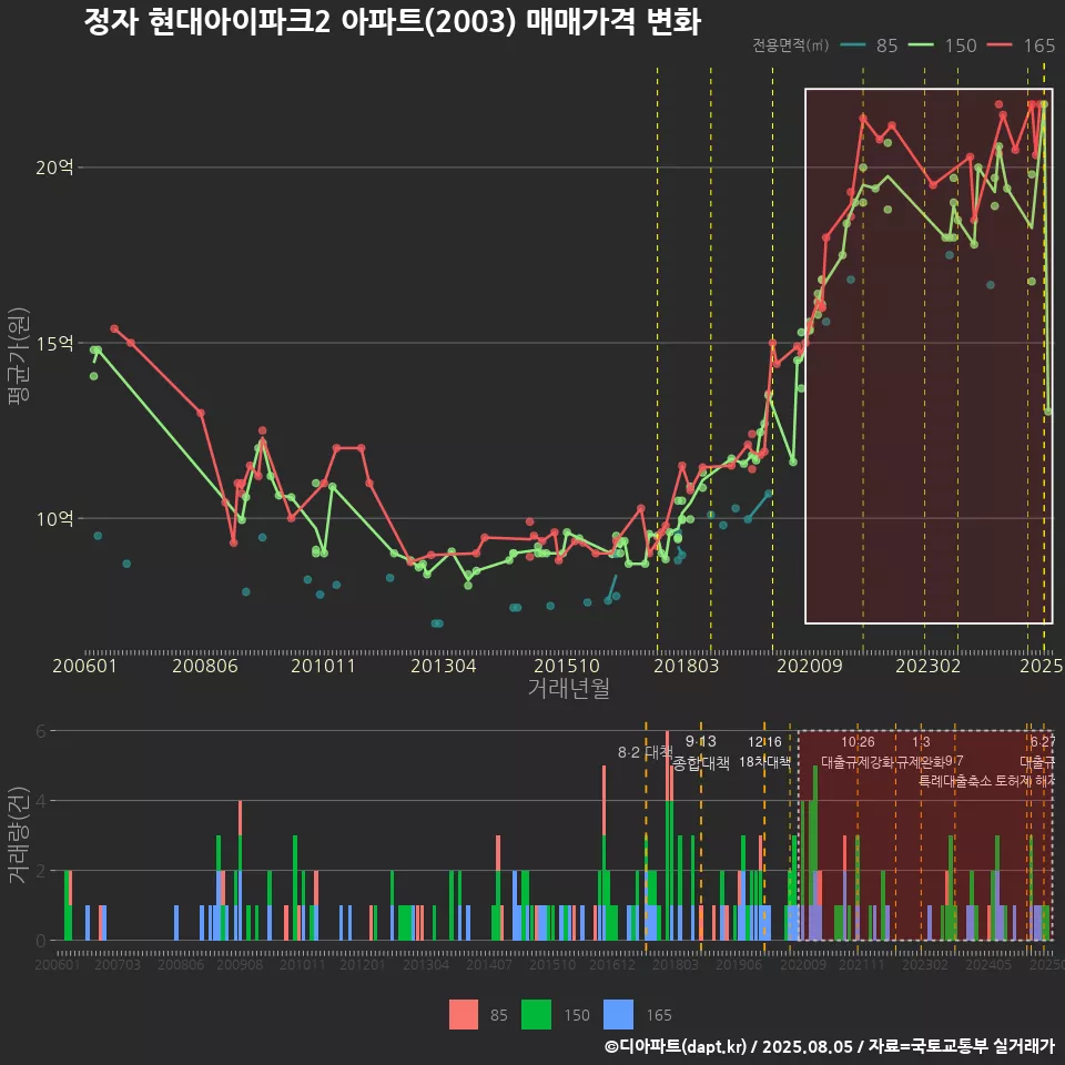 정자 현대아이파크2 아파트(2003) 매매가격 변화