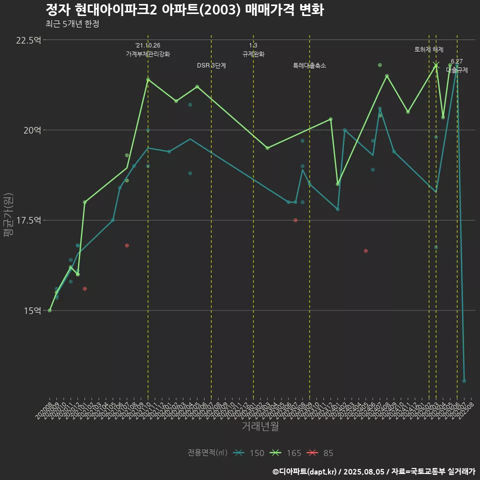 정자 현대아이파크2 아파트(2003) 매매가격 변화