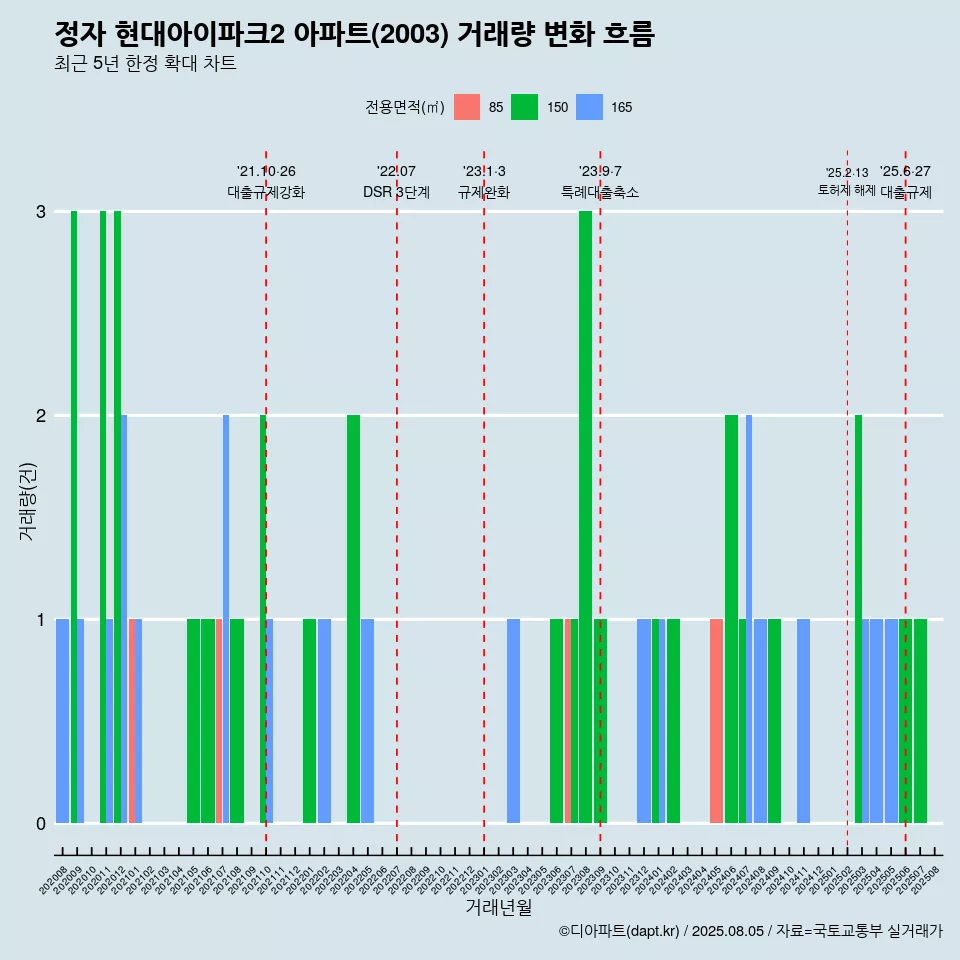 정자 현대아이파크2 아파트(2003) 거래량 변화 흐름