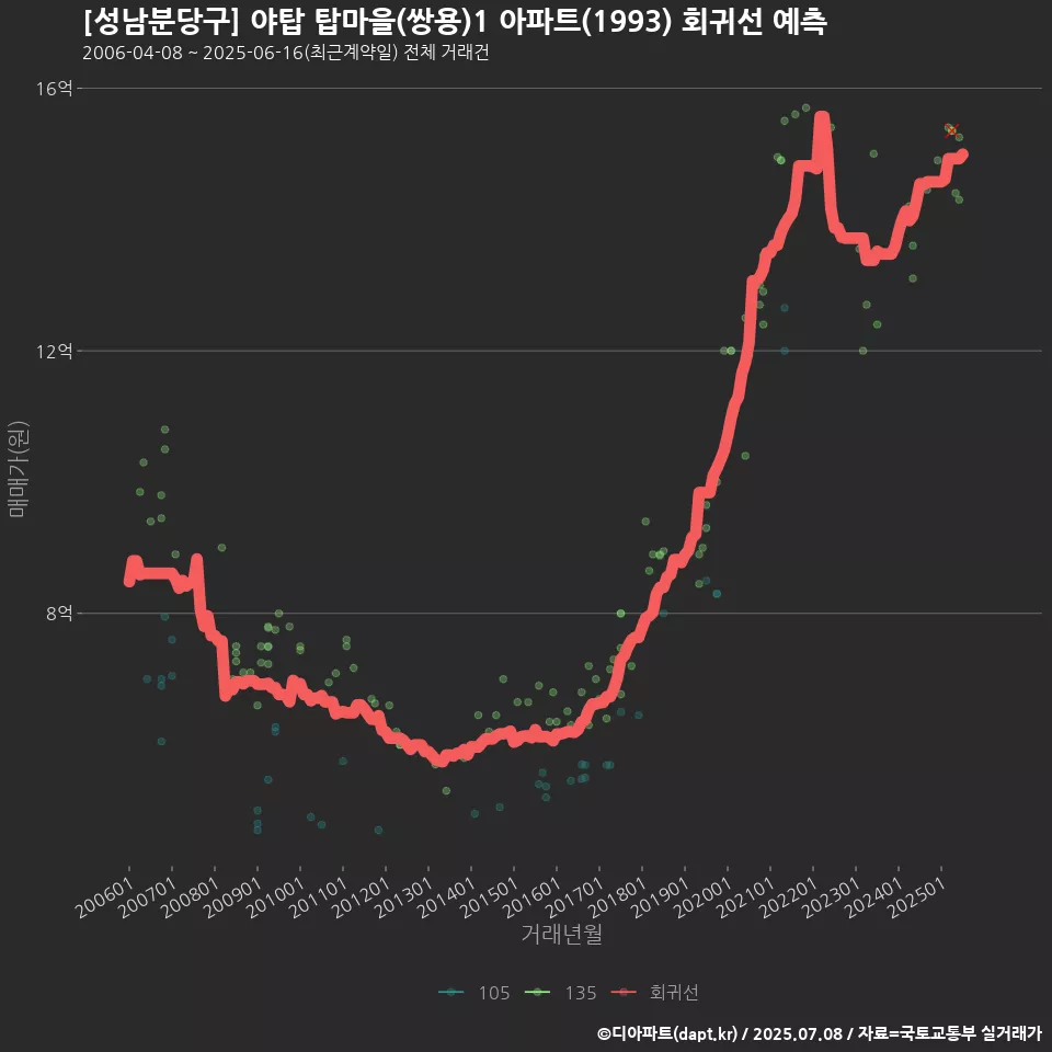 [성남분당구] 야탑 탑마을(쌍용)1 아파트(1993) 회귀선 예측