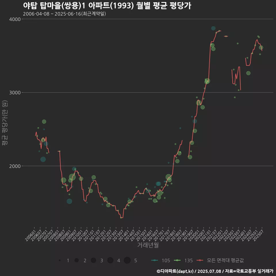 야탑 탑마을(쌍용)1 아파트(1993) 월별 평균 평당가