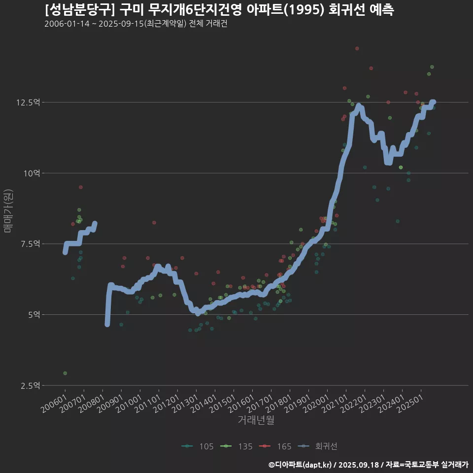 [성남분당구] 구미 무지개6단지건영 아파트(1995) 회귀선 예측
