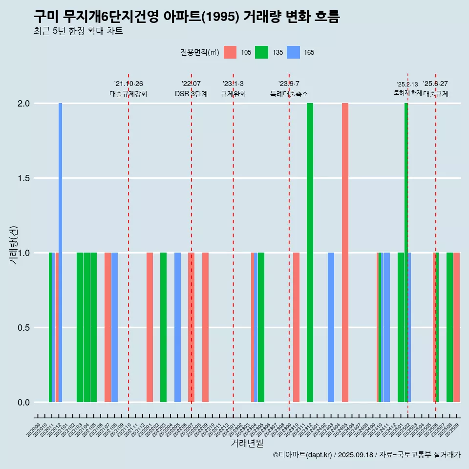 구미 무지개6단지건영 아파트(1995) 거래량 변화 흐름