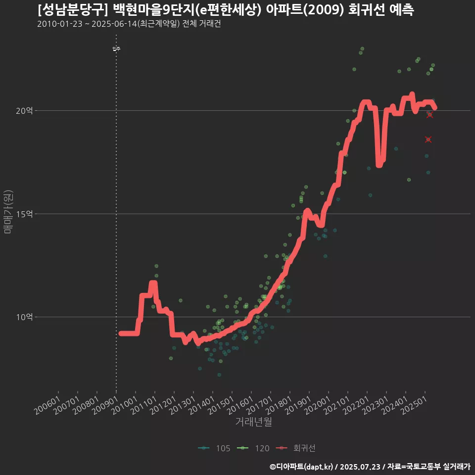 [성남분당구] 백현마을9단지(e편한세상) 아파트(2009) 회귀선 예측