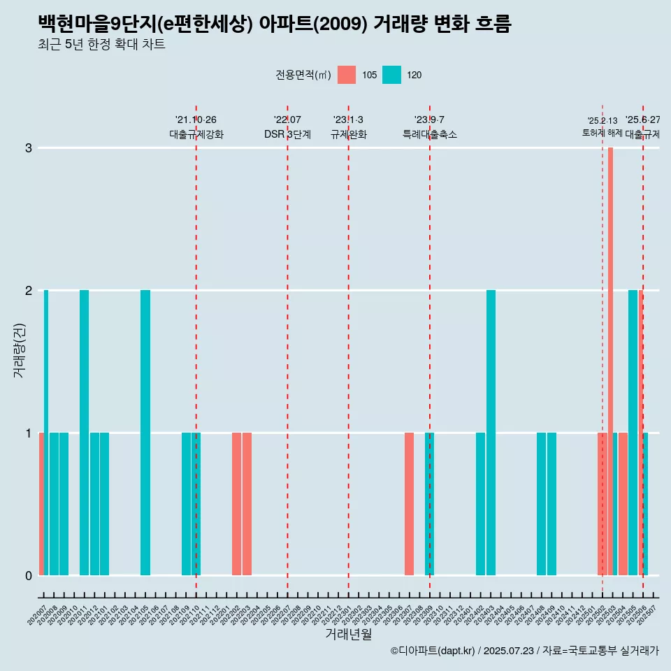 백현마을9단지(e편한세상) 아파트(2009) 거래량 변화 흐름