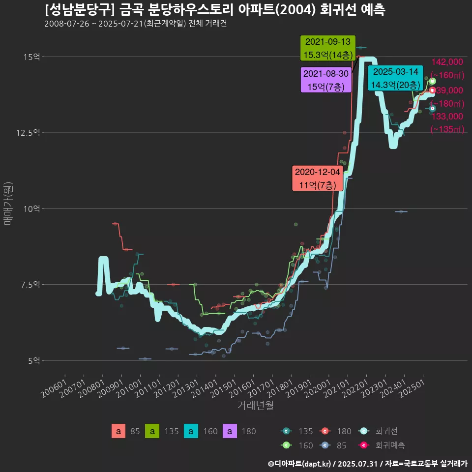 [성남분당구] 금곡 분당하우스토리 아파트(2004) 회귀선 예측