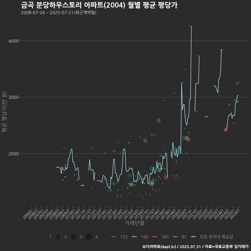 금곡 분당하우스토리 아파트(2004) 월별 평균 평당가