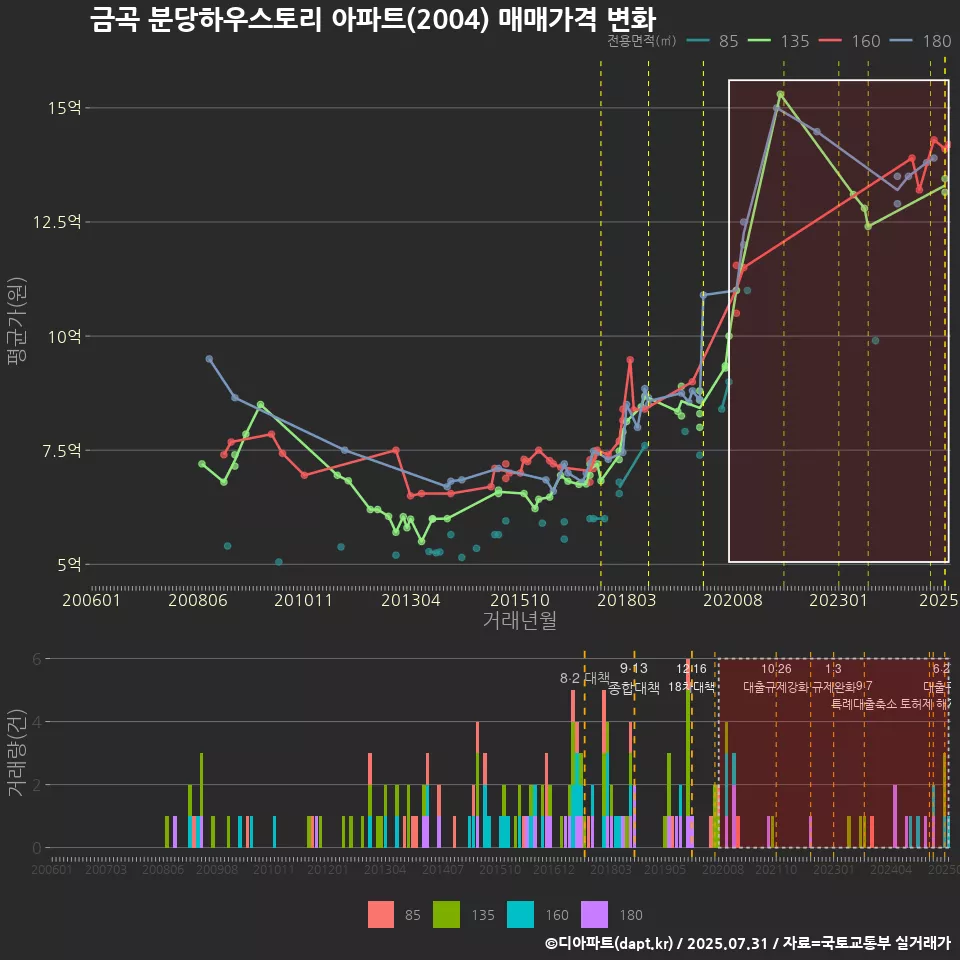 금곡 분당하우스토리 아파트(2004) 매매가격 변화