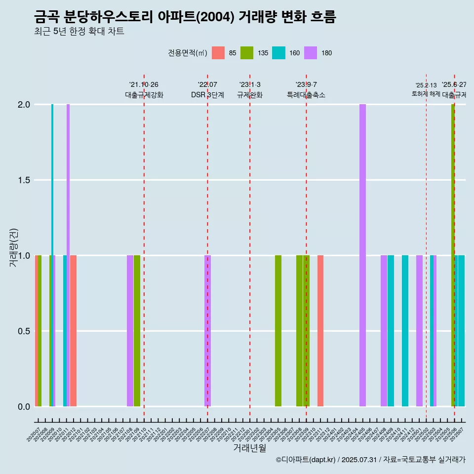 금곡 분당하우스토리 아파트(2004) 거래량 변화 흐름