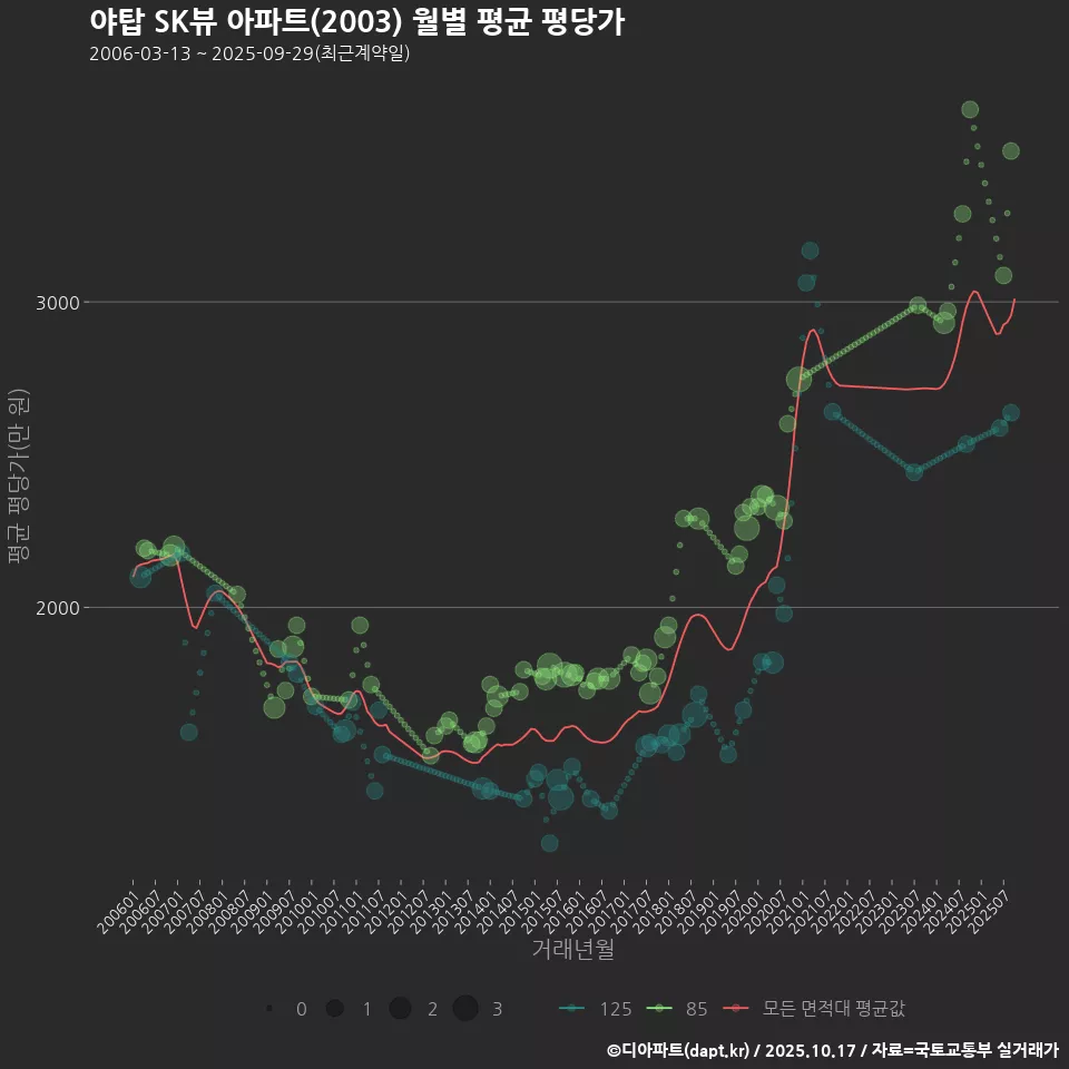야탑 SK뷰 아파트(2003) 월별 평균 평당가