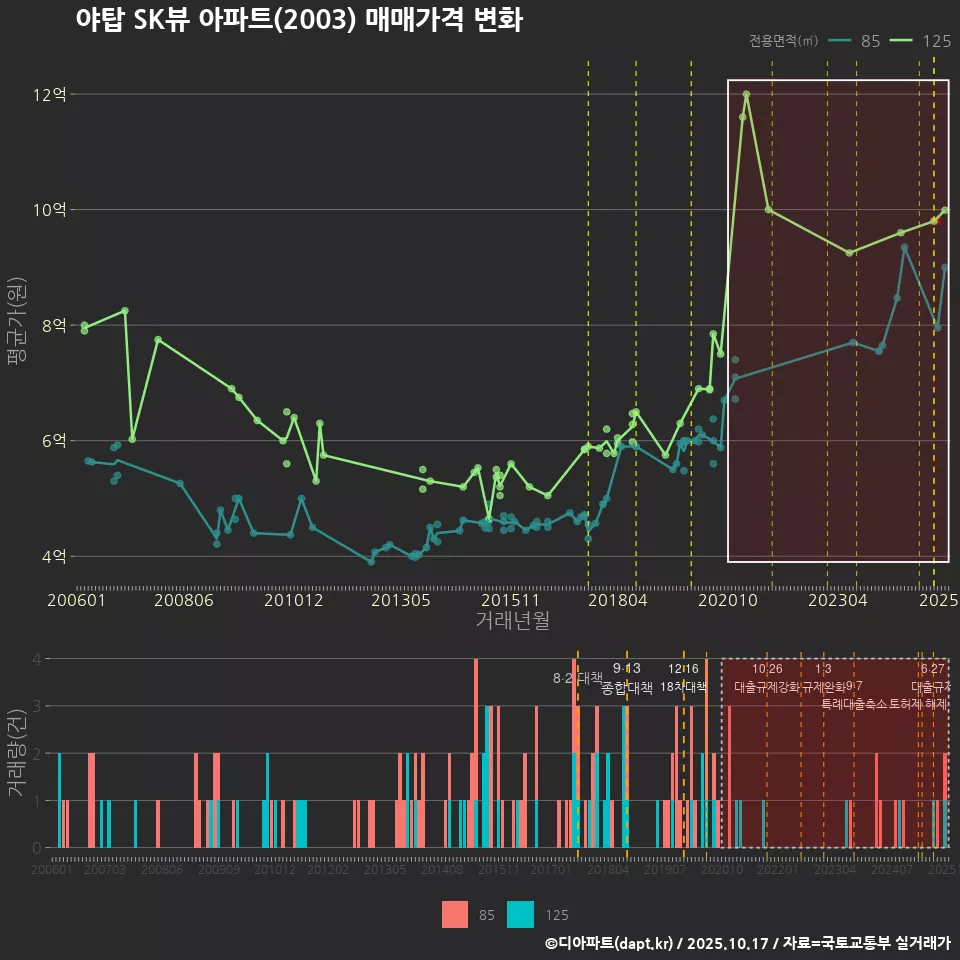 야탑 SK뷰 아파트(2003) 매매가격 변화