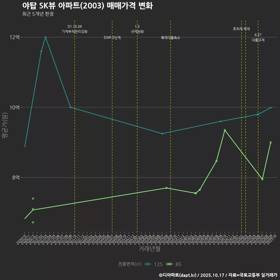 야탑 SK뷰 아파트(2003) 매매가격 변화